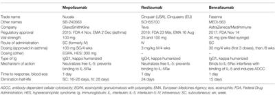 Targeting the Interleukin-5 Pathway for Treatment of Eosinophilic Conditions Other than Asthma